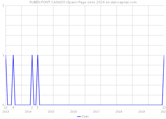 RUBEN PONT CASADO (Spain) Page visits 2024 