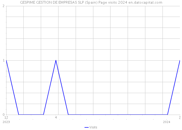 GESPIME GESTION DE EMPRESAS SLP (Spain) Page visits 2024 
