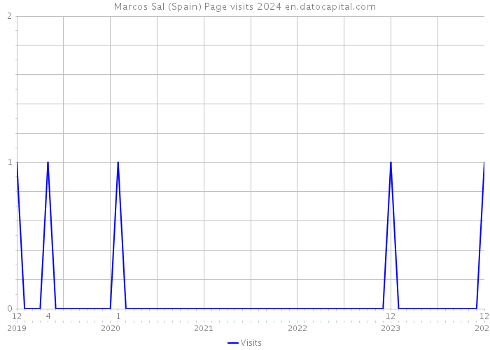 Marcos Sal (Spain) Page visits 2024 