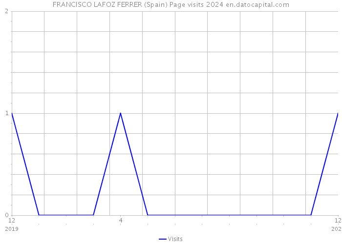 FRANCISCO LAFOZ FERRER (Spain) Page visits 2024 