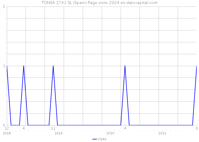 TONSA 2741 SL (Spain) Page visits 2024 