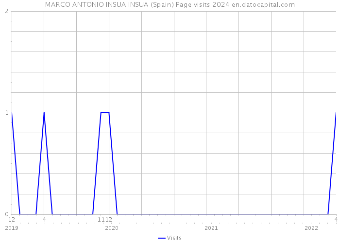MARCO ANTONIO INSUA INSUA (Spain) Page visits 2024 