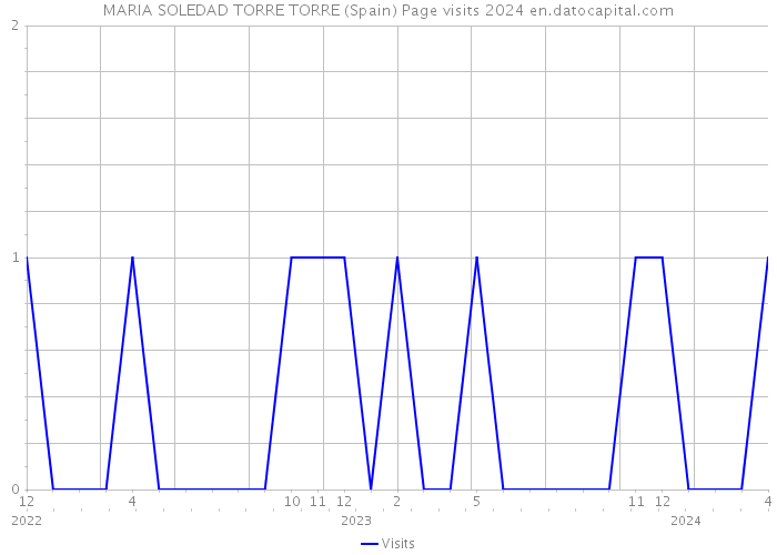 MARIA SOLEDAD TORRE TORRE (Spain) Page visits 2024 