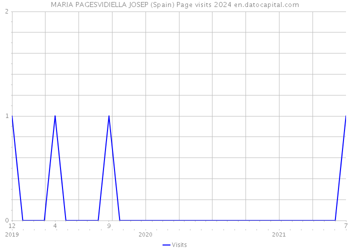 MARIA PAGESVIDIELLA JOSEP (Spain) Page visits 2024 