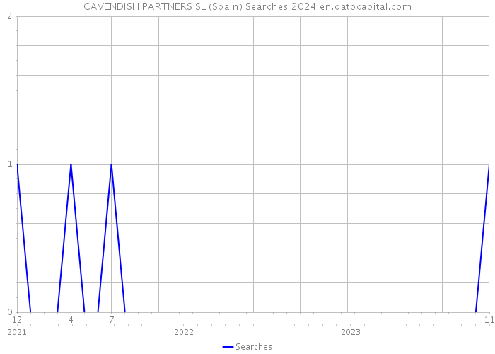 CAVENDISH PARTNERS SL (Spain) Searches 2024 