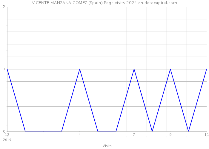 VICENTE MANZANA GOMEZ (Spain) Page visits 2024 