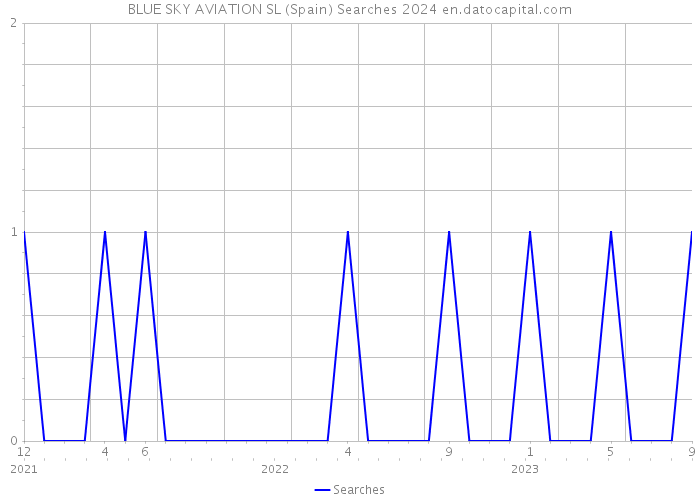 BLUE SKY AVIATION SL (Spain) Searches 2024 