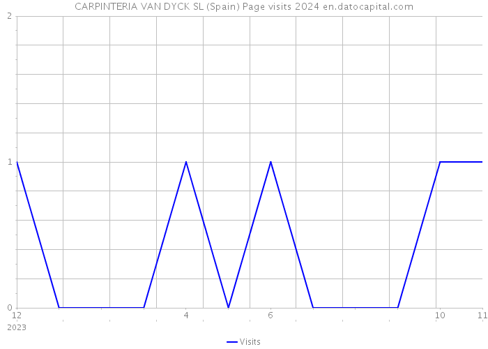 CARPINTERIA VAN DYCK SL (Spain) Page visits 2024 