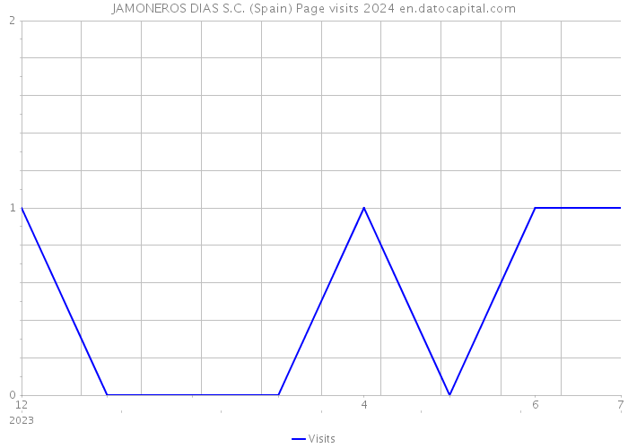 JAMONEROS DIAS S.C. (Spain) Page visits 2024 