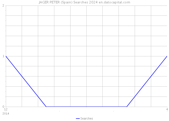 JAGER PETER (Spain) Searches 2024 