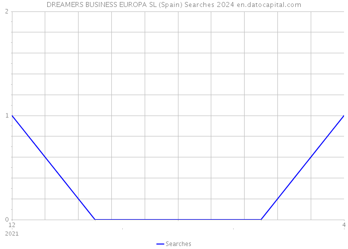 DREAMERS BUSINESS EUROPA SL (Spain) Searches 2024 