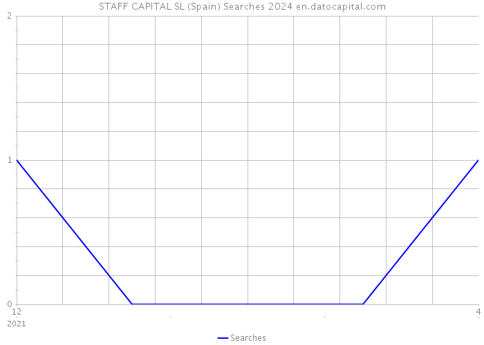 STAFF CAPITAL SL (Spain) Searches 2024 