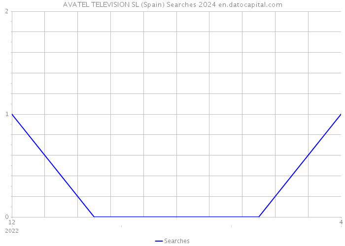 AVATEL TELEVISION SL (Spain) Searches 2024 