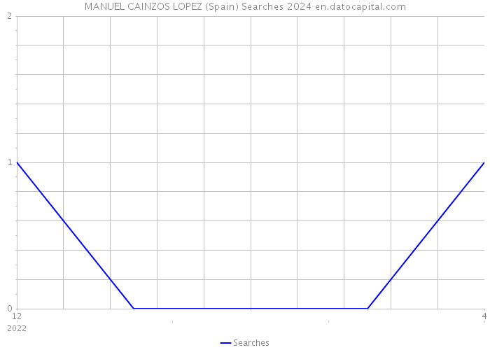MANUEL CAINZOS LOPEZ (Spain) Searches 2024 