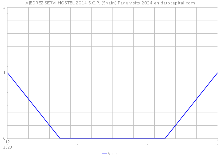 AJEDREZ SERVI HOSTEL 2014 S.C.P. (Spain) Page visits 2024 