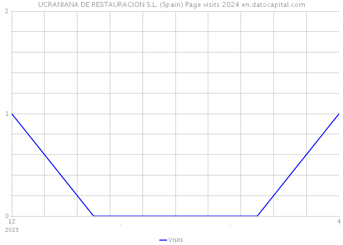 UCRANIANA DE RESTAURACION S.L. (Spain) Page visits 2024 