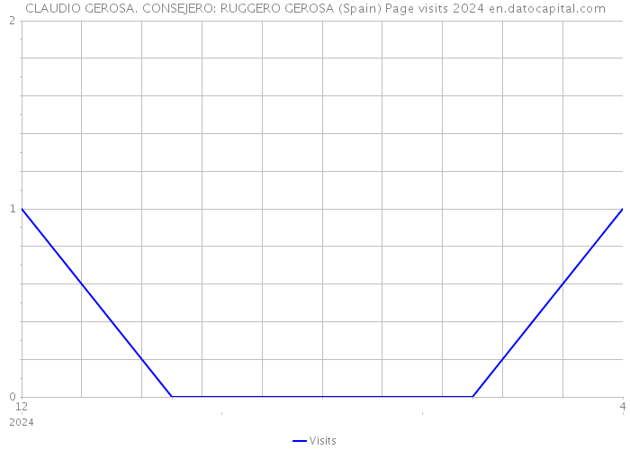 CLAUDIO GEROSA. CONSEJERO: RUGGERO GEROSA (Spain) Page visits 2024 