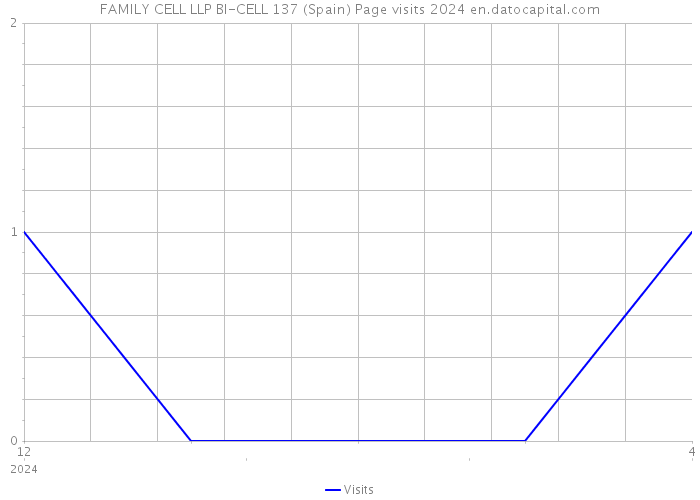 FAMILY CELL LLP BI-CELL 137 (Spain) Page visits 2024 