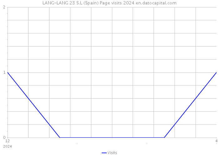 LANG-LANG 23 S.L (Spain) Page visits 2024 