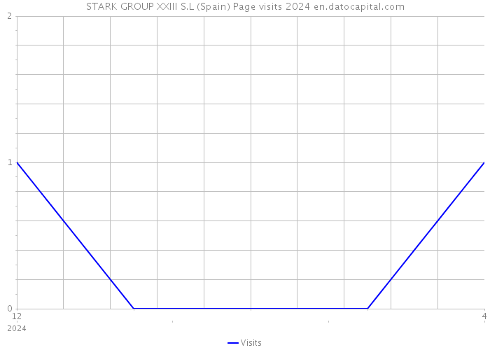 STARK GROUP XXIII S.L (Spain) Page visits 2024 