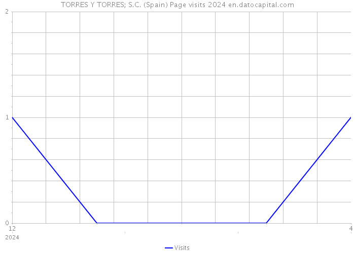 TORRES Y TORRES; S.C. (Spain) Page visits 2024 