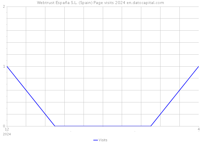 Webtrust España S.L. (Spain) Page visits 2024 