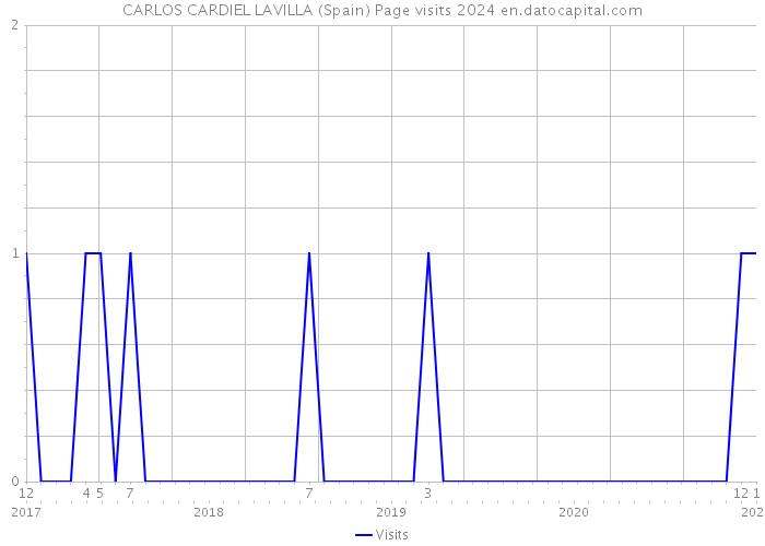 CARLOS CARDIEL LAVILLA (Spain) Page visits 2024 