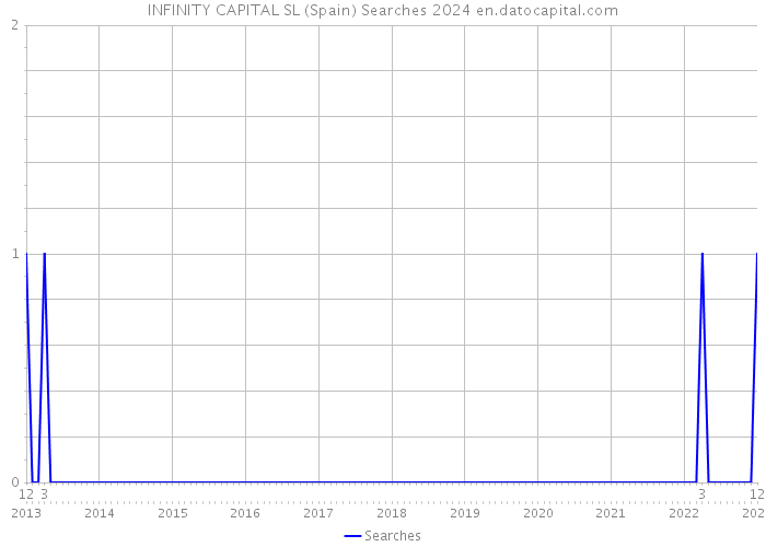 INFINITY CAPITAL SL (Spain) Searches 2024 