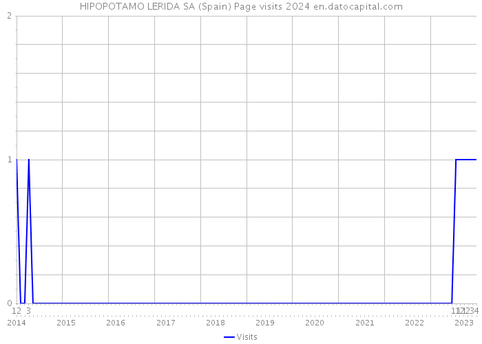 HIPOPOTAMO LERIDA SA (Spain) Page visits 2024 