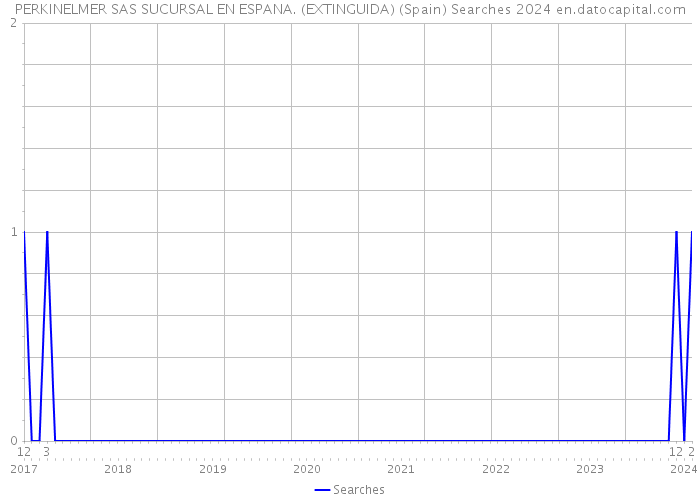 PERKINELMER SAS SUCURSAL EN ESPANA. (EXTINGUIDA) (Spain) Searches 2024 