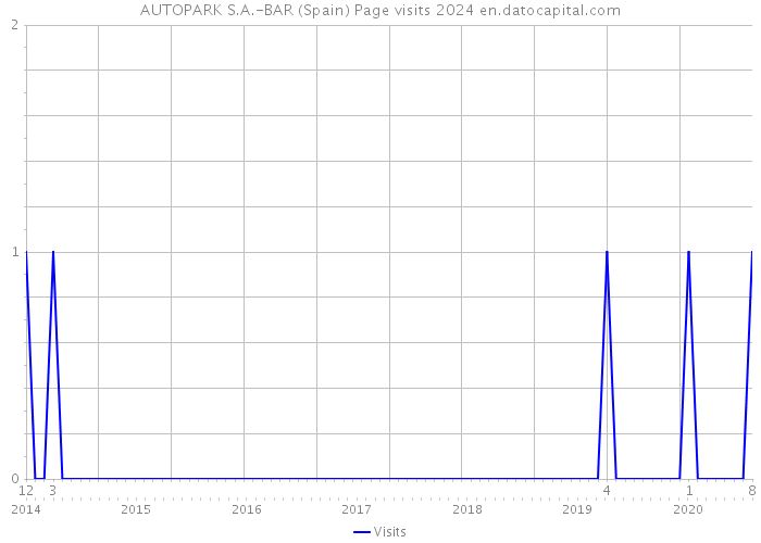AUTOPARK S.A.-BAR (Spain) Page visits 2024 