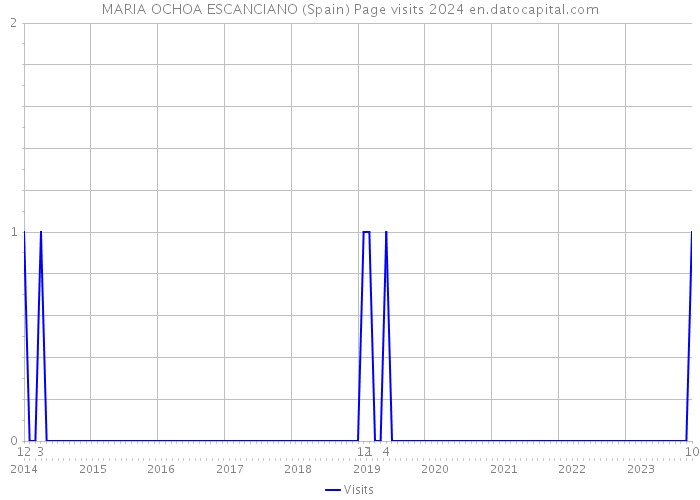 MARIA OCHOA ESCANCIANO (Spain) Page visits 2024 