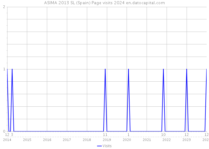 ASIMA 2013 SL (Spain) Page visits 2024 