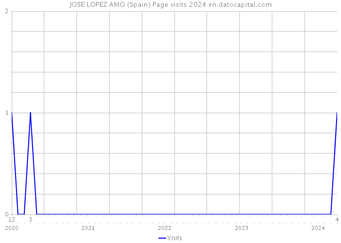 JOSE LOPEZ AMO (Spain) Page visits 2024 