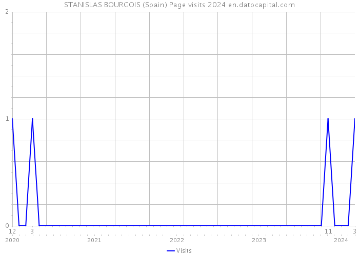 STANISLAS BOURGOIS (Spain) Page visits 2024 