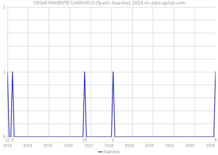 CESAR PARIENTE CARRASCO (Spain) Searches 2024 