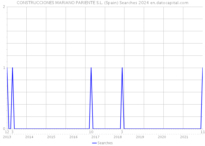 CONSTRUCCIONES MARIANO PARIENTE S.L. (Spain) Searches 2024 