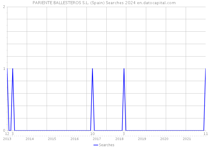PARIENTE BALLESTEROS S.L. (Spain) Searches 2024 