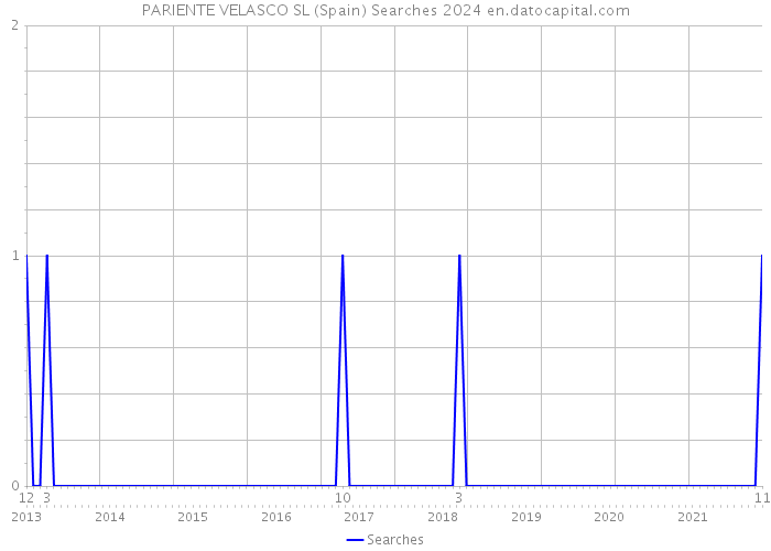 PARIENTE VELASCO SL (Spain) Searches 2024 