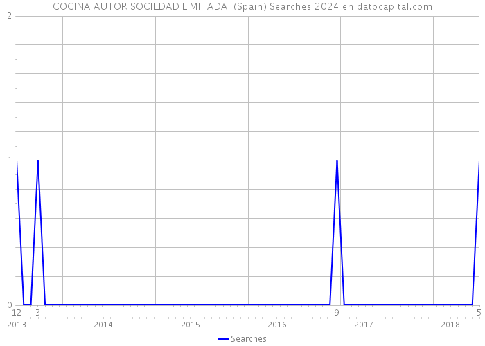 COCINA AUTOR SOCIEDAD LIMITADA. (Spain) Searches 2024 