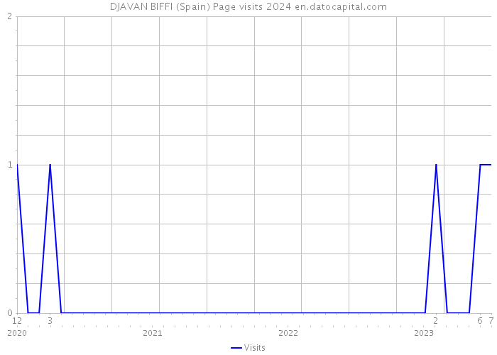 DJAVAN BIFFI (Spain) Page visits 2024 