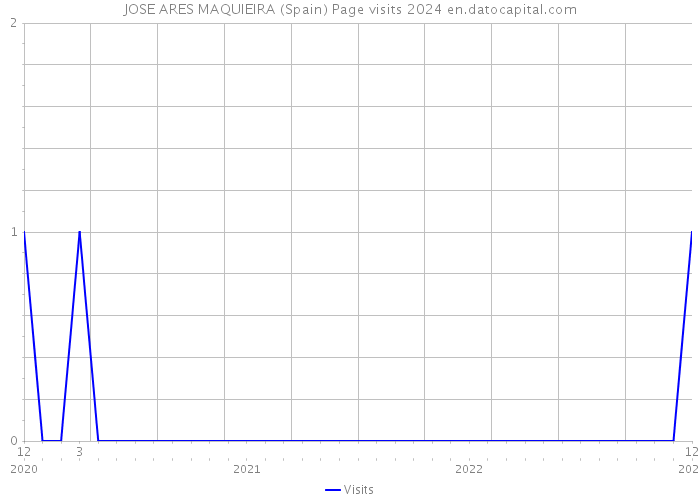 JOSE ARES MAQUIEIRA (Spain) Page visits 2024 