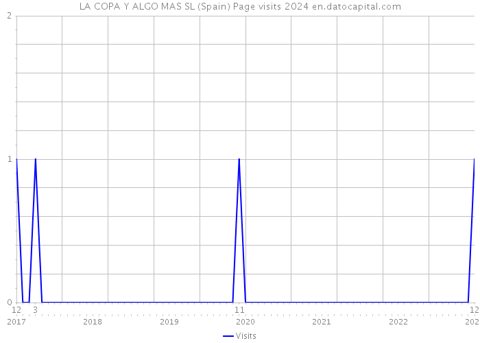 LA COPA Y ALGO MAS SL (Spain) Page visits 2024 