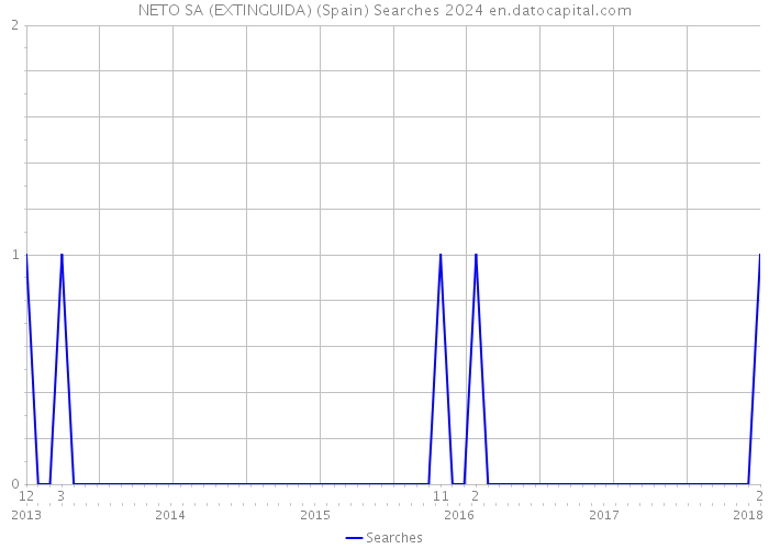 NETO SA (EXTINGUIDA) (Spain) Searches 2024 
