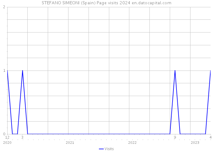 STEFANO SIMEONI (Spain) Page visits 2024 