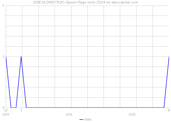 JOSE ALONSO PUIG (Spain) Page visits 2024 