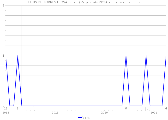 LLUIS DE TORRES LLOSA (Spain) Page visits 2024 