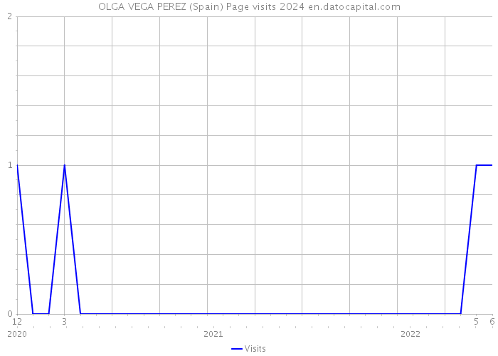 OLGA VEGA PEREZ (Spain) Page visits 2024 