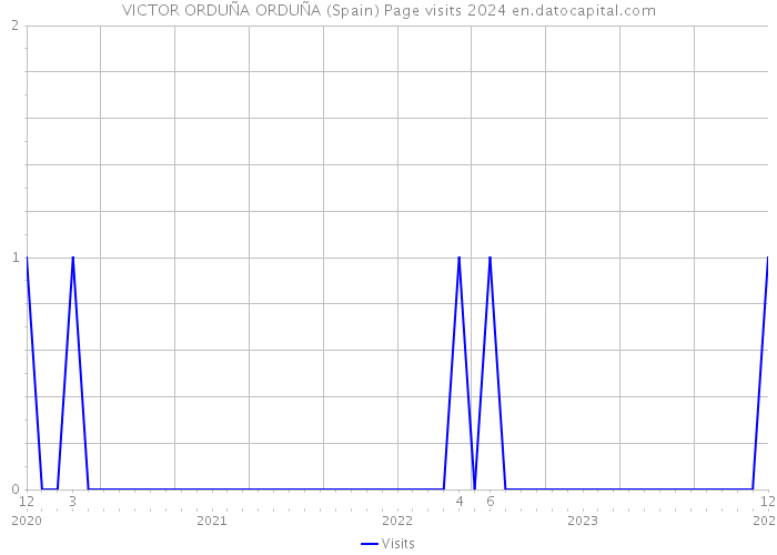 VICTOR ORDUÑA ORDUÑA (Spain) Page visits 2024 