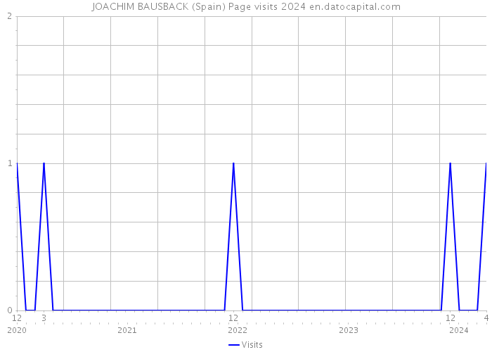 JOACHIM BAUSBACK (Spain) Page visits 2024 